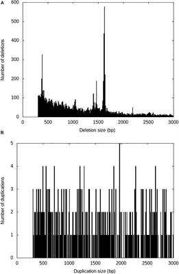 Identification of High-Confidence Structural Variants in Domesticated Rainbow Trout Using Whole-Genome Sequencing